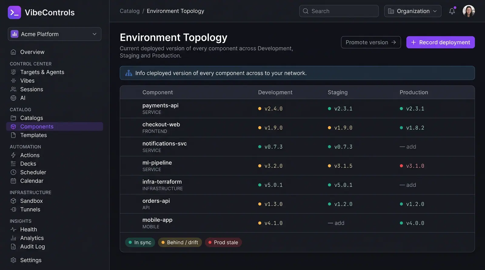 Concept illustration of an environment topology grid comparing component versions across Development, Staging and Production with drift markers